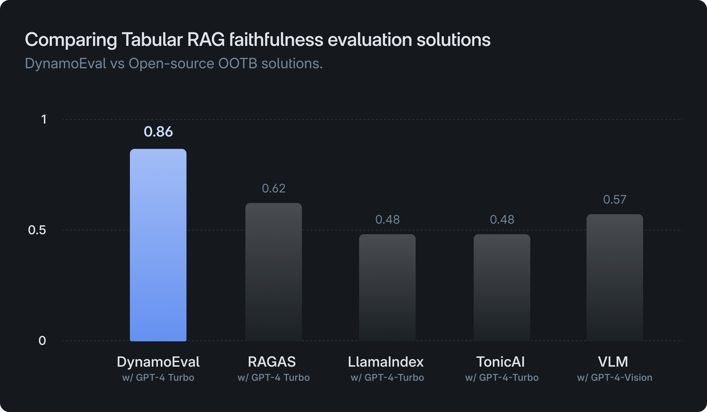 How to (accurately) evaluate RAG systems on tabular data