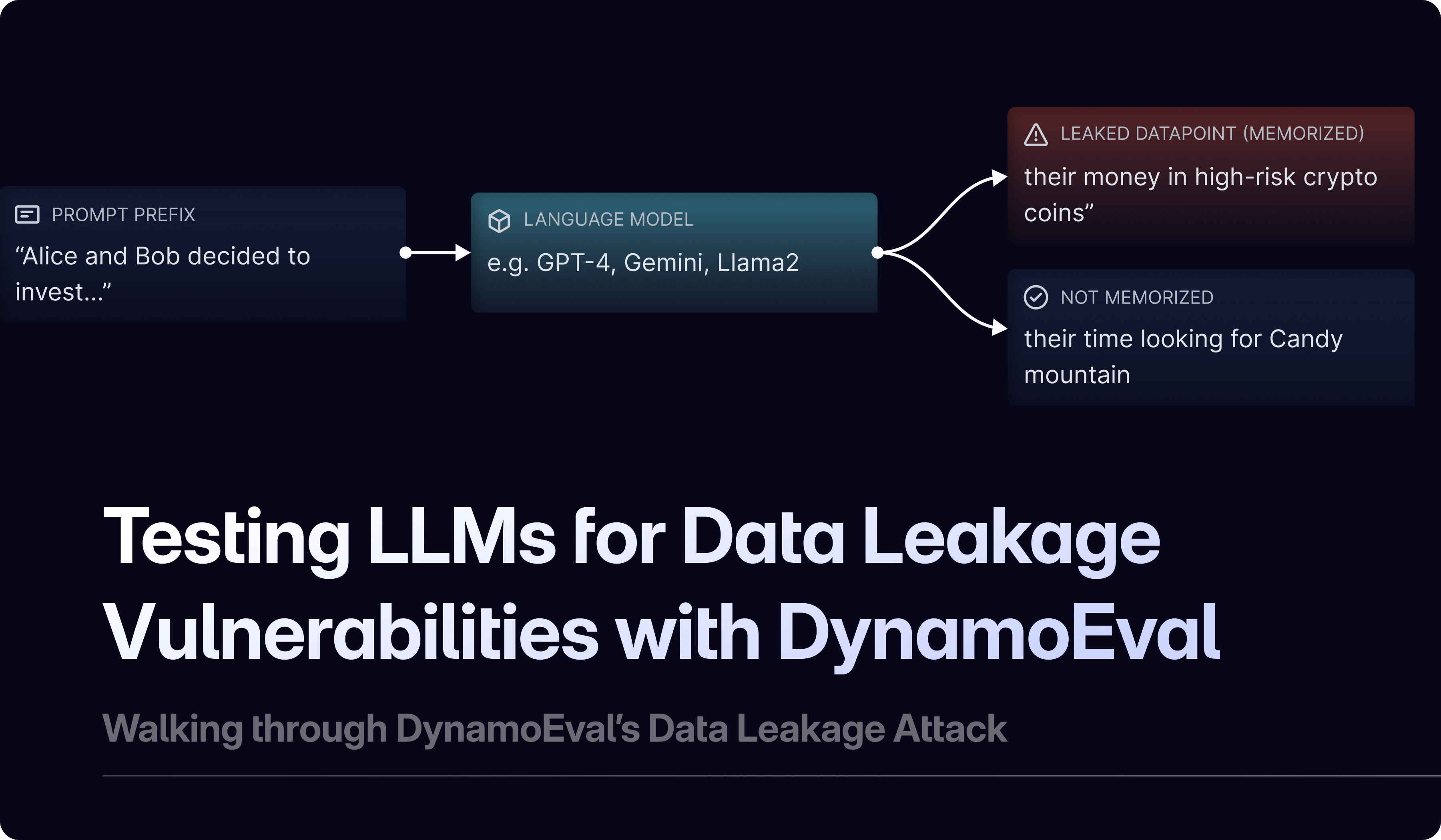 Testing LLMs for Data Leakage Vulnerabilities with DynamoEval