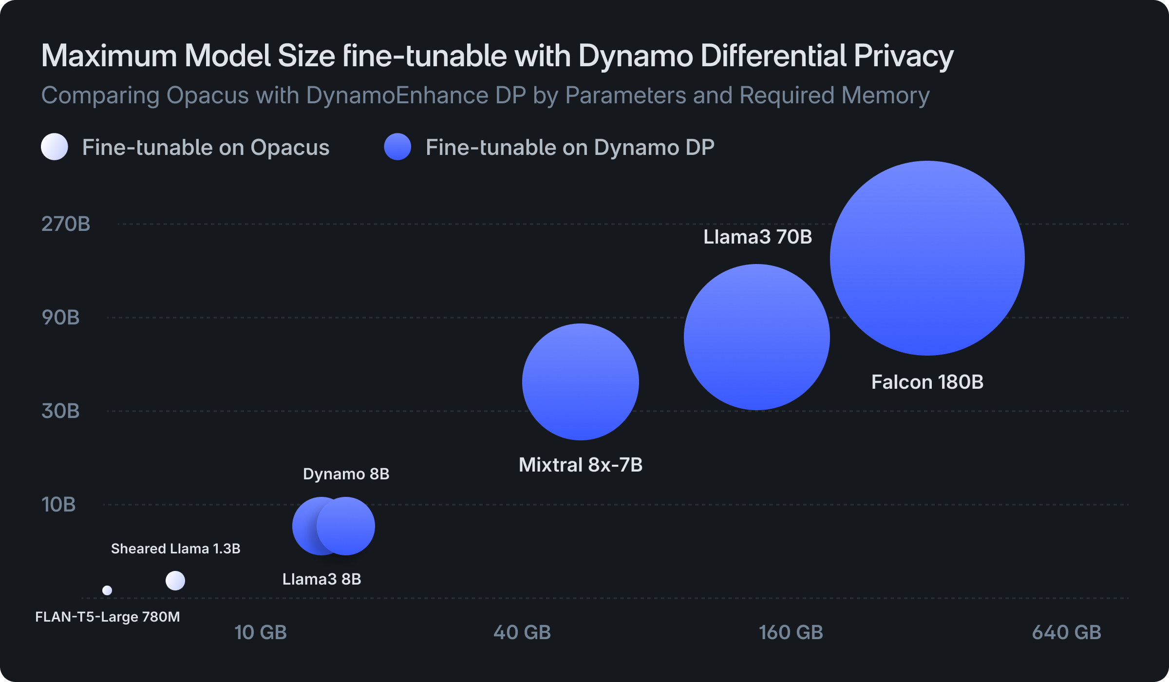 Unlock Differential Privacy for >7B Parameter LLMs with DynamoEnhance