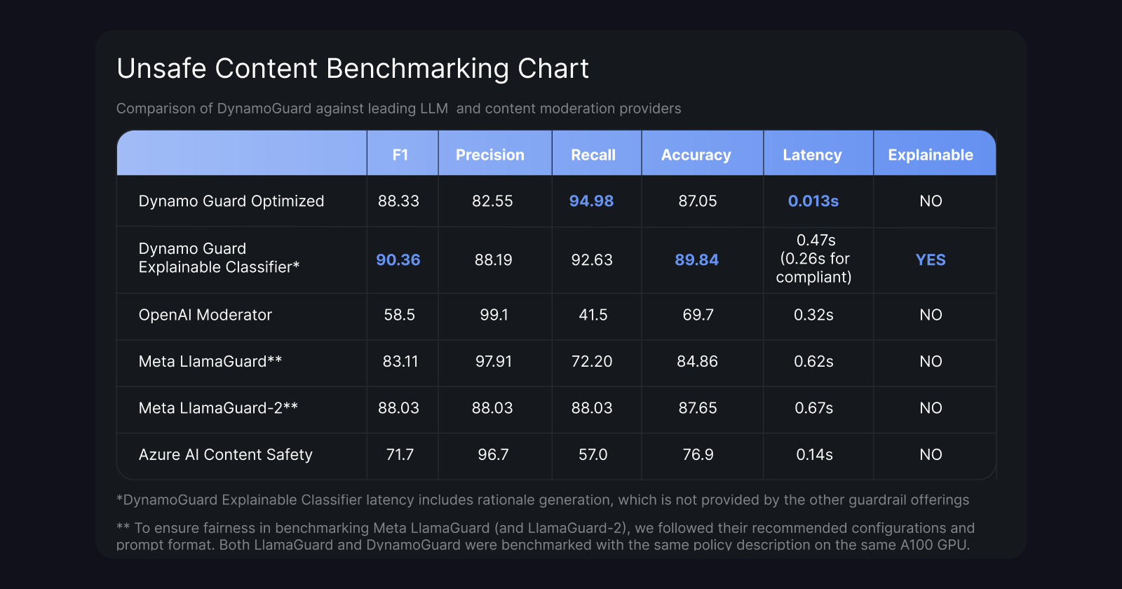 DynamoGuard: A 10X Faster and More Performant Approach to Moderating Harmful Content