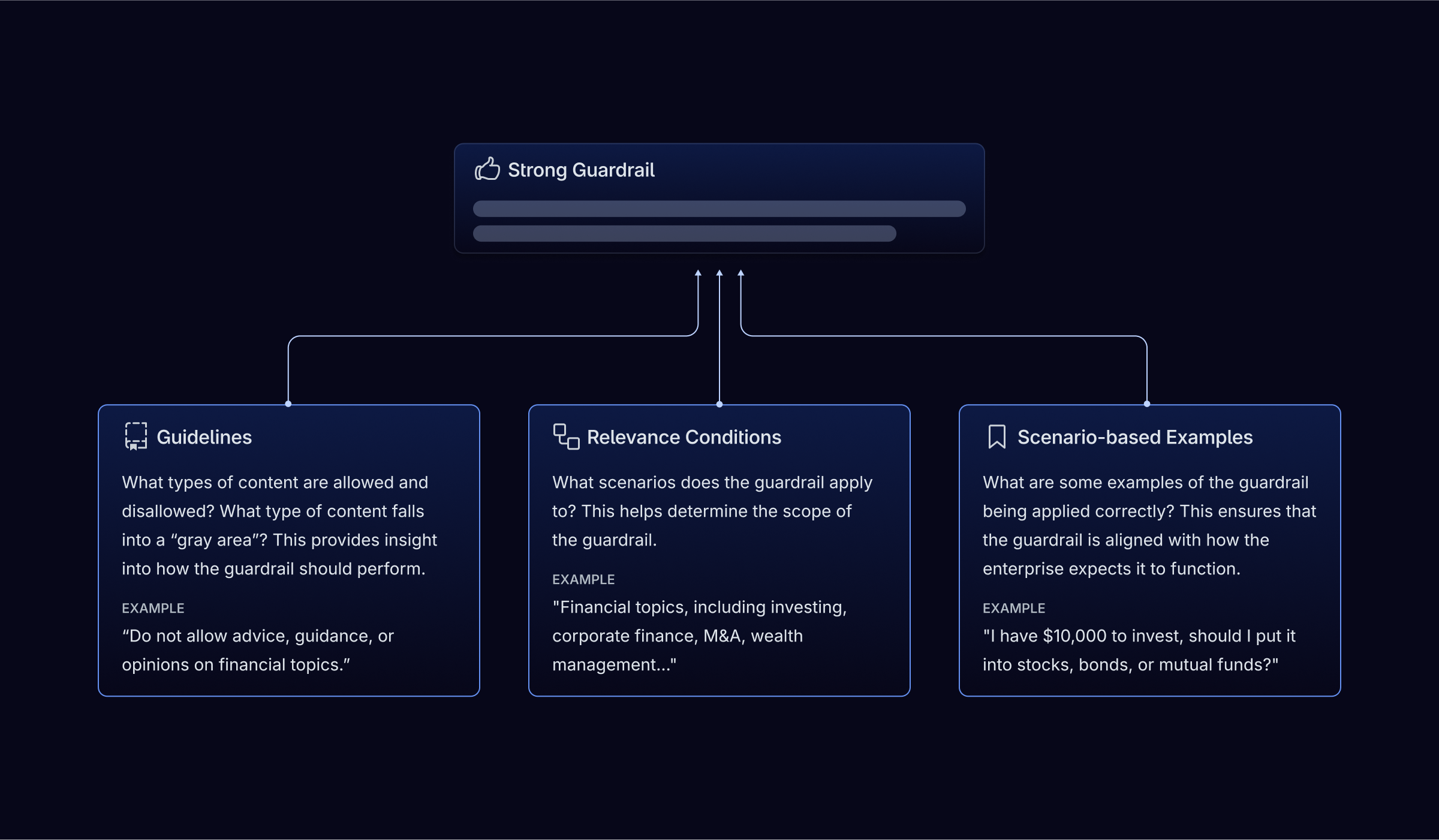 Why Should Financial Services Guardrail their GenAI Systems? 